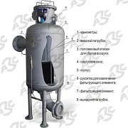 Фильтр-газоотделитель ФГУ